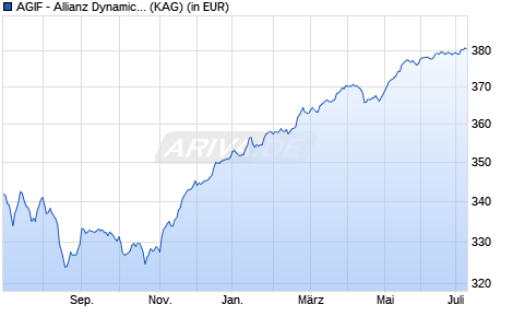 Performance des AGIF - Allianz Dynamic Asian High Yield Bond - I (H2-EUR) (WKN A119BC, ISIN LU1093407077)