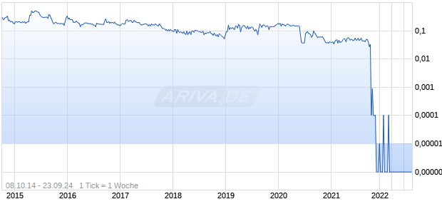 Taxus Cardium Pharmaceuticals Group Chart
