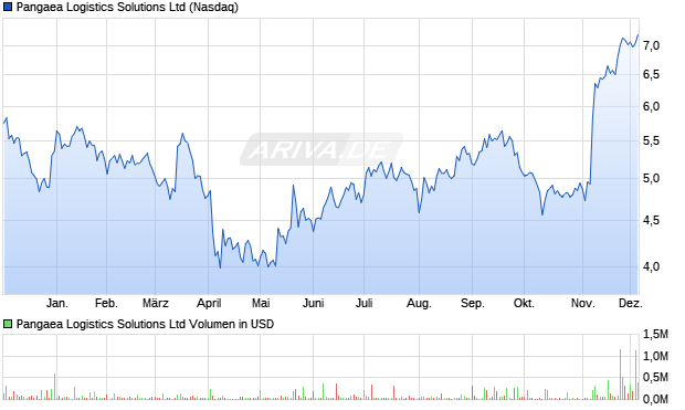 Pangaea Logistics Solutions Aktie Chart