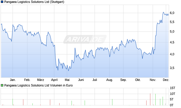 Pangaea Logistics Solutions Aktie Chart