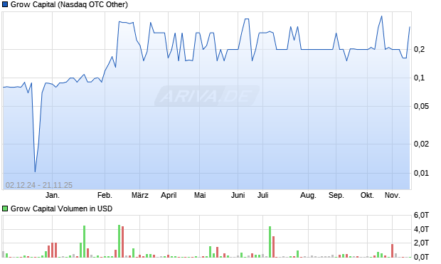 Grow Capital Aktie Chart