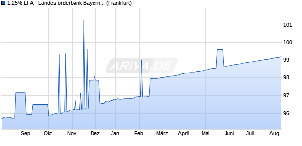 1,25% LFA - Landesförderbank Bayern 14/24 auf Fest. (WKN LFA147, ISIN DE000LFA1479) Chart