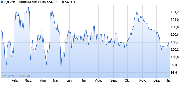 2,932% Telefonica Emisiones SAU 14/29 auf Festzins (WKN A1ZQ4H, ISIN XS1120892507) Chart