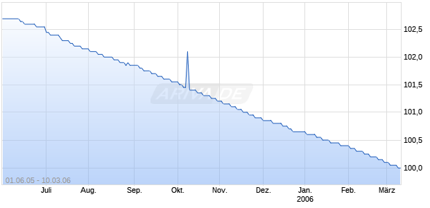 LRP           OE.PF520 Chart