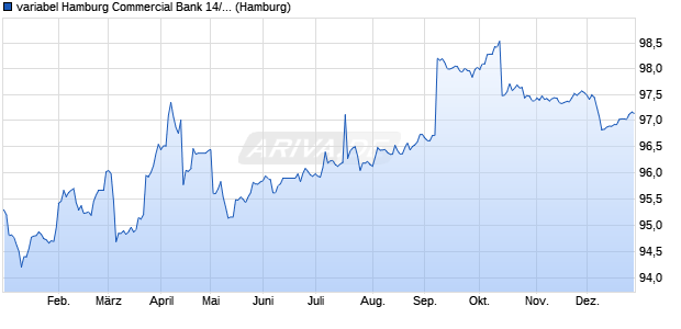 variabel Hamburg Commercial Bank 14/29 auf EURI. (WKN HSH4UD, ISIN DE000HSH4UD6) Chart