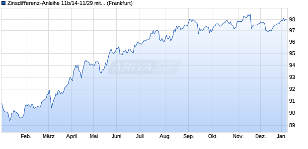 Zinsdifferenz-Anleihe 11b/14-11/29 mit Zielzins auf E. (WKN HLB1K2, ISIN DE000HLB1K27) Chart