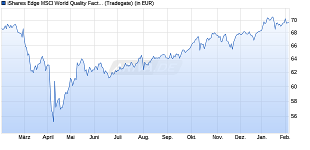 Performance des iShares Edge MSCI World Quality Factor UCITS ETF (WKN A12ATE, ISIN IE00BP3QZ601)