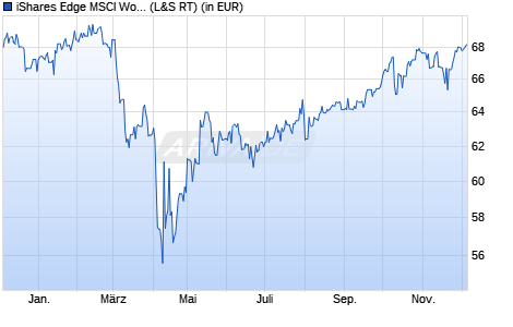 Performance des iShares Edge MSCI World Quality Factor UCITS ETF (WKN A12ATE, ISIN IE00BP3QZ601)