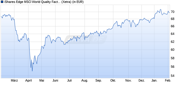 Performance des iShares Edge MSCI World Quality Factor UCITS ETF (WKN A12ATE, ISIN IE00BP3QZ601)