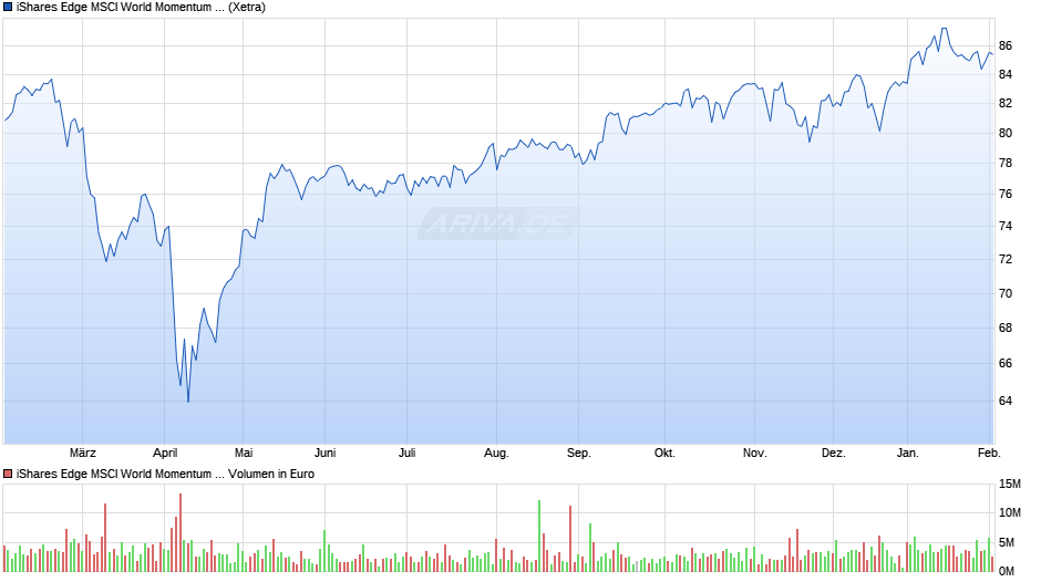 iShares Edge MSCI World Momentum Factor UCITS ETF Chart