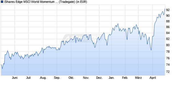 Performance des iShares Edge MSCI World Momentum Factor UCITS ETF (WKN A12ATF, ISIN IE00BP3QZ825)