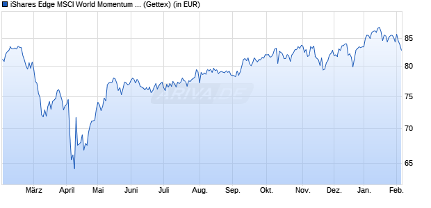 Performance des iShares Edge MSCI World Momentum Factor UCITS ETF (WKN A12ATF, ISIN IE00BP3QZ825)
