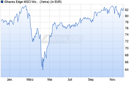 Performance des iShares Edge MSCI World Momentum Factor UCITS ETF (WKN A12ATF, ISIN IE00BP3QZ825)