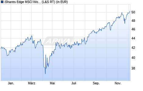 Performance des iShares Edge MSCI World Value Factor UCITS ETF USD (Acc) (WKN A12ATG, ISIN IE00BP3QZB59)