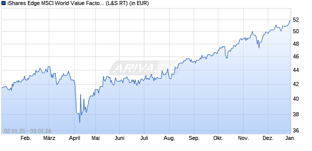 Performance des iShares Edge MSCI World Value Factor UCITS ETF USD (Acc) (WKN A12ATG, ISIN IE00BP3QZB59)