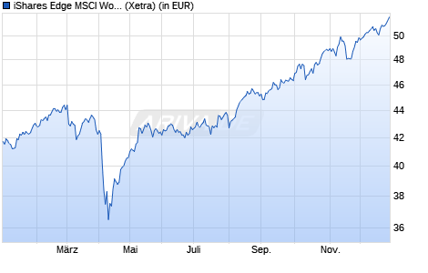 Performance des iShares Edge MSCI World Value Factor UCITS ETF USD (Acc) (WKN A12ATG, ISIN IE00BP3QZB59)