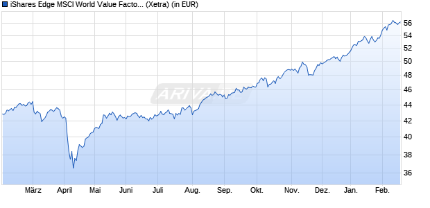 Performance des iShares Edge MSCI World Value Factor UCITS ETF USD (Acc) (WKN A12ATG, ISIN IE00BP3QZB59)