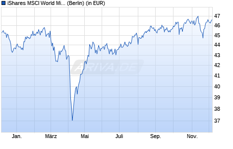 Performance des iShares MSCI World Mid-Cap Equal Weight UCITS ETF USD Accu (WKN A12ATH, ISIN IE00BP3QZD73)