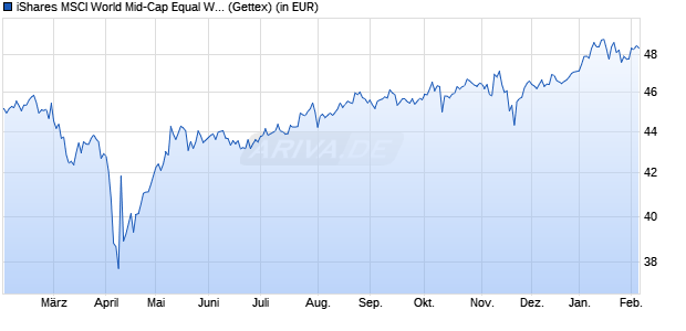 Performance des iShares MSCI World Mid-Cap Equal Weight UCITS ETF USD Accu (WKN A12ATH, ISIN IE00BP3QZD73)