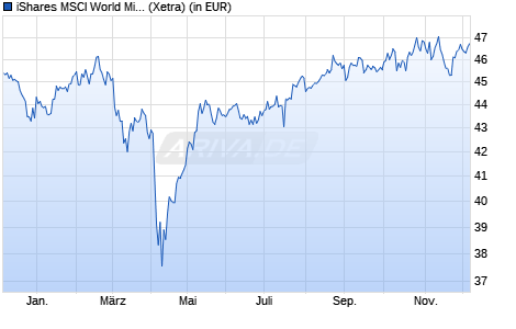 Performance des iShares MSCI World Mid-Cap Equal Weight UCITS ETF USD Accu (WKN A12ATH, ISIN IE00BP3QZD73)