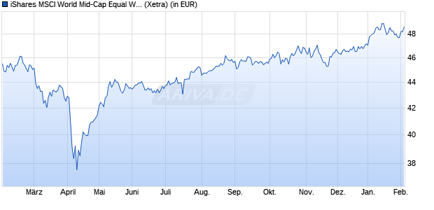 Performance des iShares MSCI World Mid-Cap Equal Weight UCITS ETF USD Accu (WKN A12ATH, ISIN IE00BP3QZD73)