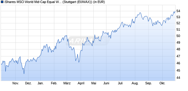 Performance des iShares MSCI World Mid-Cap Equal Weight UCITS ETF USD Accu (WKN A12ATH, ISIN IE00BP3QZD73)