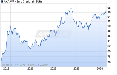 AXA WF - Euro Credit Short Duration A (auss-q) USD hdg (95%) Chart