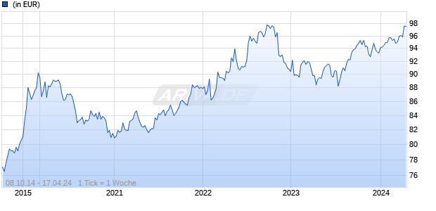 AXA WF - Euro Credit Short Duration A (auss-q) USD hdg (95%) Chart