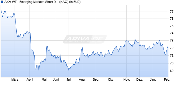 Performance des AXA WF - Emerging Markets Short Duration Bonds A a-q USD (WKN A12AVF, ISIN LU1105448713)