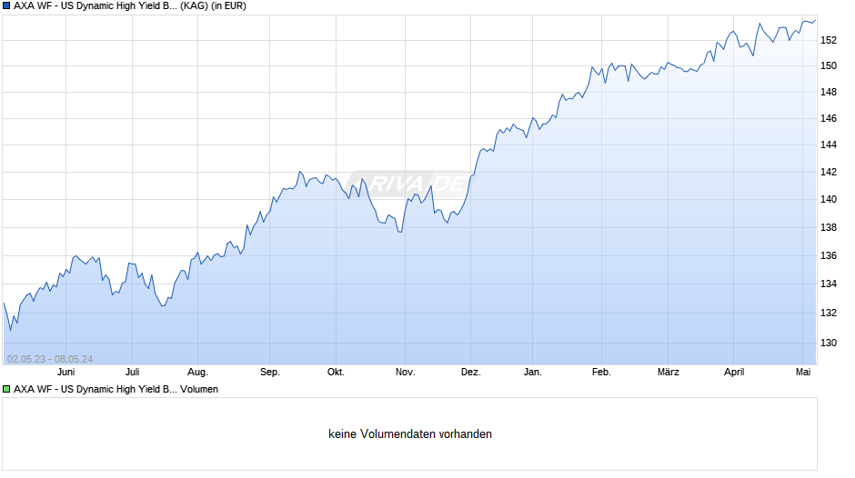 AXA WF - US Dynamic High Yield Bonds A (thes.) USD Chart