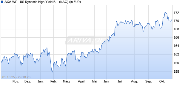 Performance des AXA WF - US Dynamic High Yield Bonds A (thes.) USD (WKN A12AVP, ISIN LU1105449950)