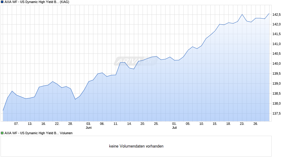 AXA WF - US Dynamic High Yield Bonds A (thes.) EUR Hedged Chart