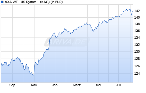 Performance des AXA WF - US Dynamic High Yield Bonds A (thes.) EUR Hedged (WKN A12AVQ, ISIN LU1105450024)