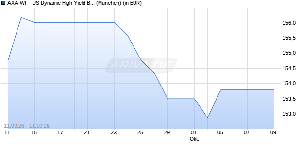 Performance des AXA WF - US Dynamic High Yield Bonds A (thes.) EUR Hedged (WKN A12AVQ, ISIN LU1105450024)