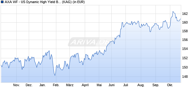 Performance des AXA WF - US Dynamic High Yield Bonds F (thes.) USD (WKN A12AVV, ISIN LU1105450883)