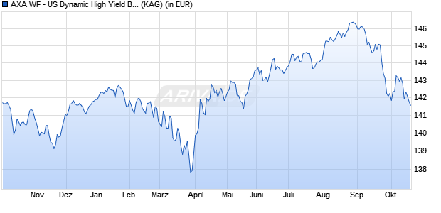 Performance des AXA WF - US Dynamic High Yield Bonds F (thes.) EUR hedged (WKN A12AVW, ISIN LU1105450966)