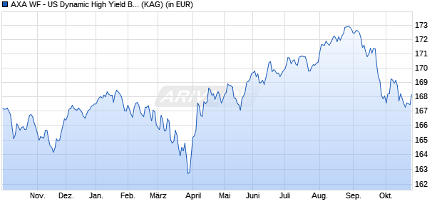 Performance des AXA WF - US Dynamic High Yield Bonds I (thes.) EUR hedged (WKN A12AVZ, ISIN LU1105451345)