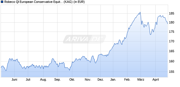 Performance des Robeco QI European Conservative Equities (EUR) C (WKN A1W92U, ISIN LU0792910134)