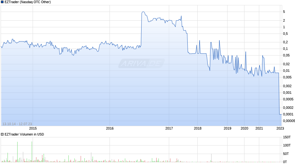 EZTrader Chart