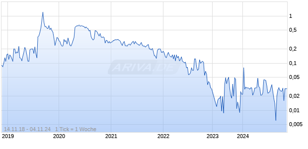 CELL MEDXCORP. Chart