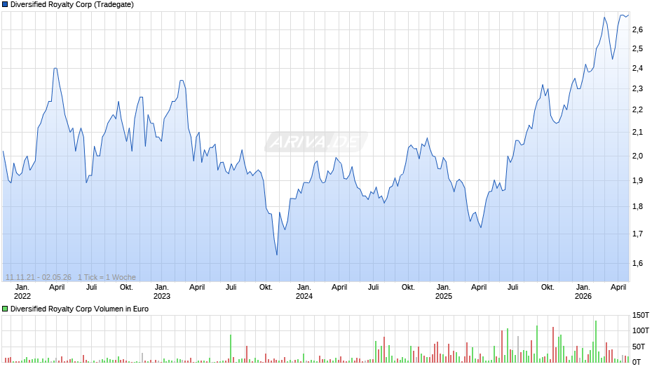 Diversified Royalty Chart