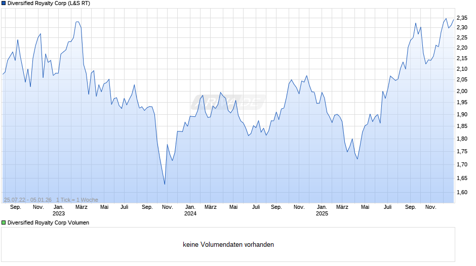 Diversified Royalty Chart