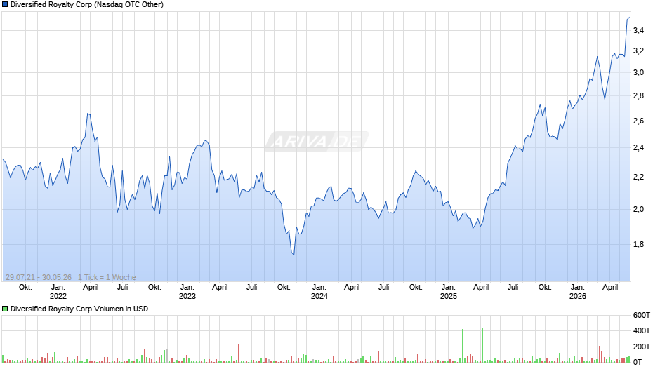 Diversified Royalty Chart