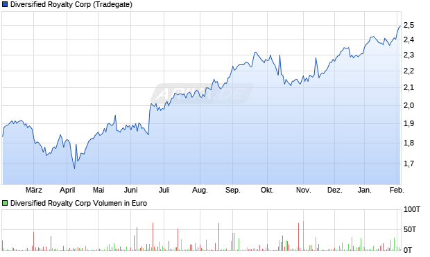 Diversified Royalty Aktie Chart