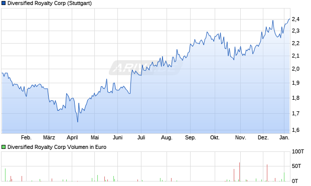 Diversified Royalty Aktie Chart
