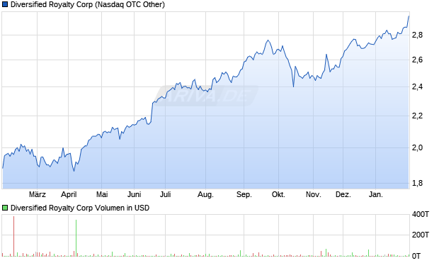 Diversified Royalty Aktie Chart