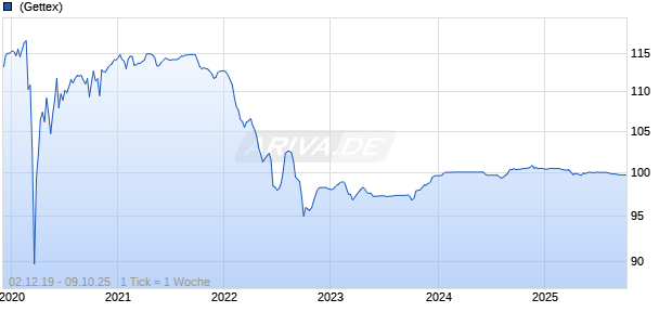 variabel Credit Agricole SA 14/unbefristet auf 5J EUR Swap Chart