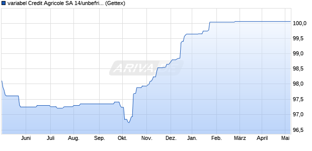 variabel Credit Agricole SA 14/unbefristet auf 5J EUR . (WKN A1ZQ4L, ISIN FR0012222297) Chart