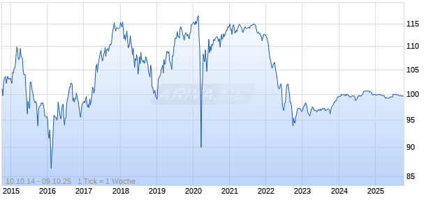 variabel Credit Agricole SA 14/unbefristet auf 5J EUR Swap Chart