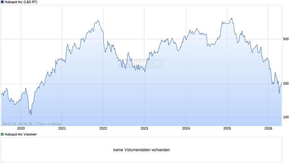 Hubspot Chart